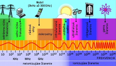 VP: Zmeny v regulácii používania frekvencií, vydávania povolení na prevádzkovanie vysielacích a prijímacích rádiových zariadení a na prideľovanie identifikačných znakov